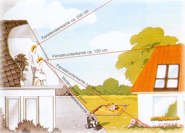 optimale Fensterhhe